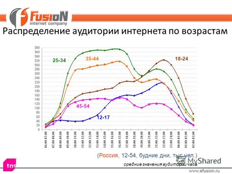 Распределение интернета по устройствам