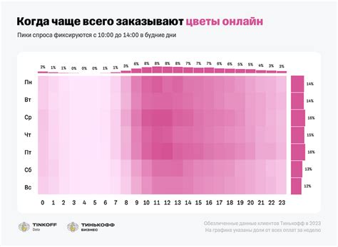 Распределение косметических продуктов по дням