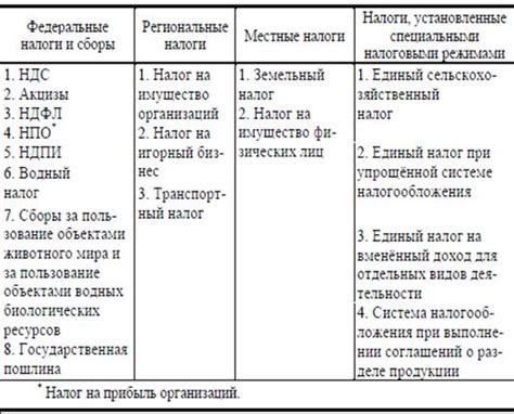 Распределение налога между различными бюджетами