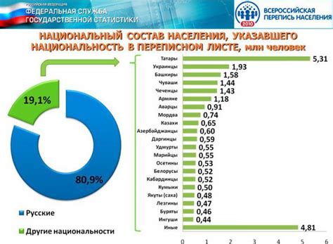 Распределение национальностей по территории России