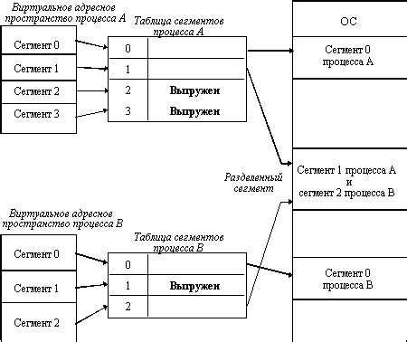 Распределение оперативной памяти между приложениями и системой