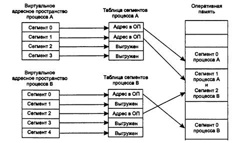 Распределение памяти и страниц