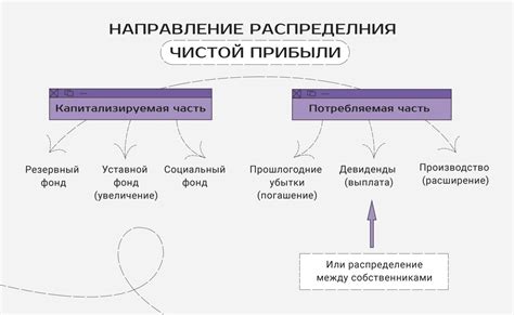 Распределение прибыли