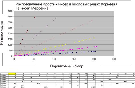 Распределение простых чисел в таблице