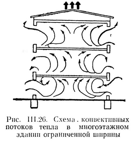 Распределение тепла в здании