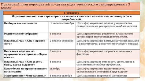 Распределение характеристик и навыков