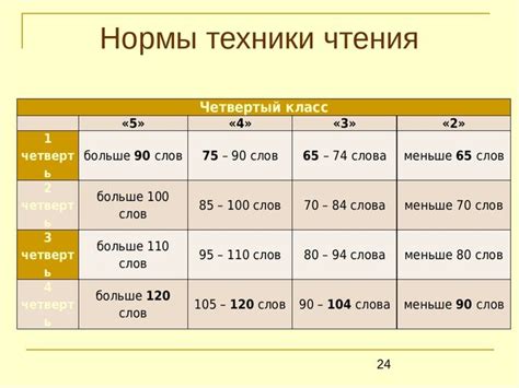 Распределение чтения по времени