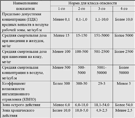 Распространение вредных химических веществ в почве