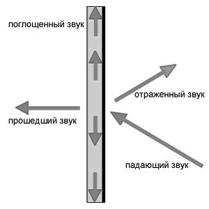 Распространение звука в сигнале горна