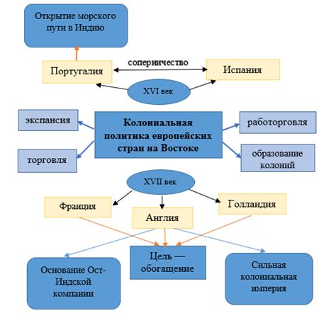 Распространение колониализма и становление зависимости