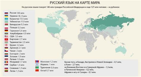 Распространение русского языка на территории России