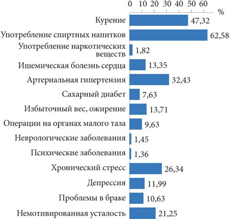 Распространенность вредных привычек в отношениях