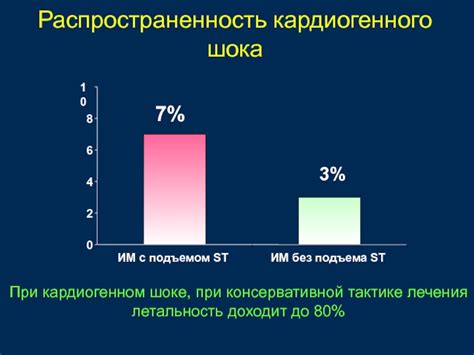 Распространенность отечности при сердечной недостаточности