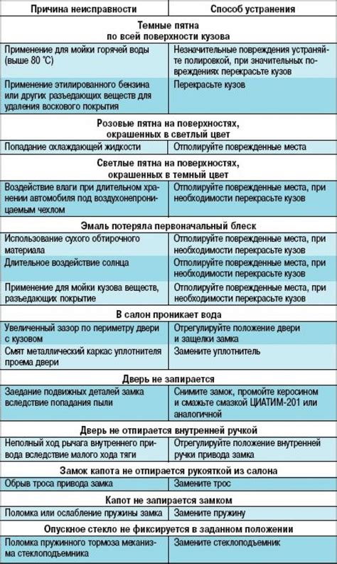 Распространенные неисправности и возможные решения