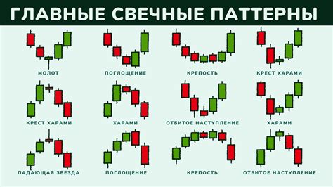 Распространенные паттерны японских свечей