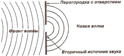 Рассеивание звуковых волн