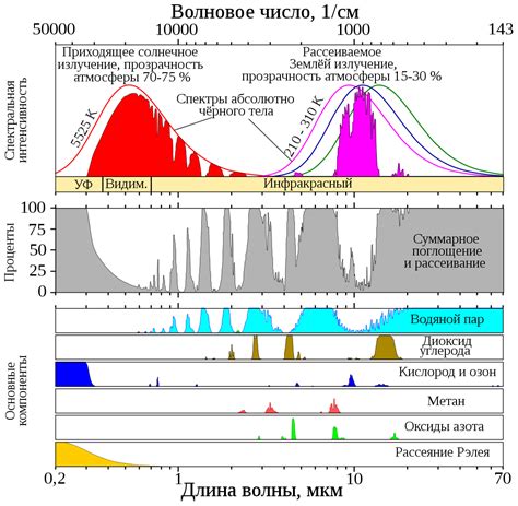 Рассеивание солнечного излучения