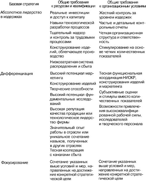 Рассмотрение базовых стратегий игры