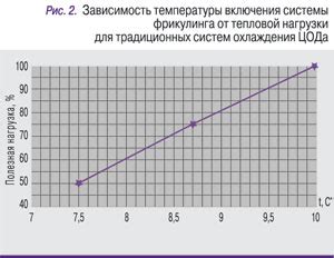 Рассмотрите потребление энергии системы охлаждения