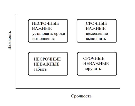 Расставление приоритетов и визуализация