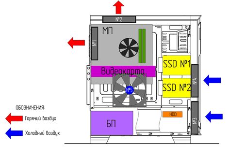 Расстановка вентиляторов в корпусе