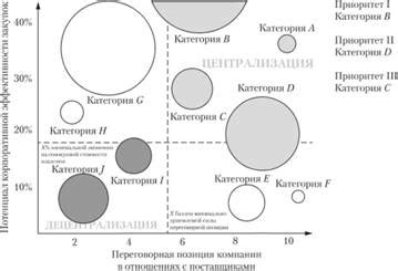 Расстановка товаров по категориям