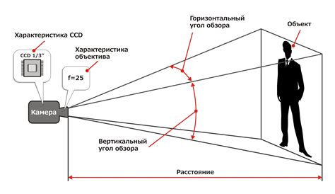 Расстояние и угол обзора