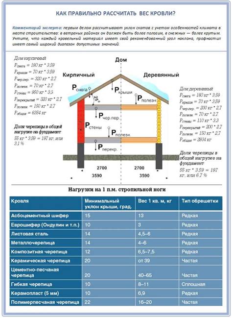 Рассчет нагрузки