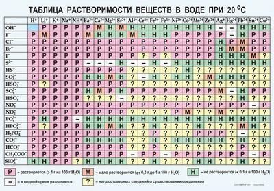 Растворимость веществ, электролиты и неметаллы в воде