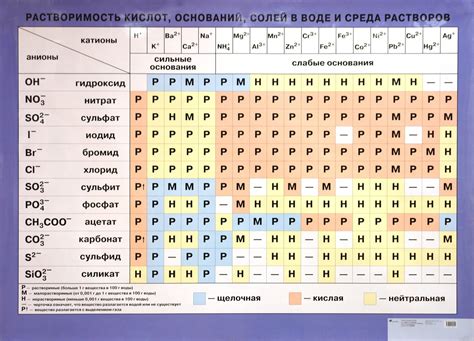 Растворимость ионов