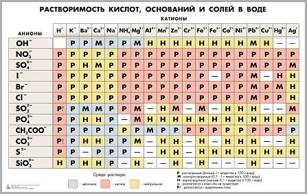 Растворимость солей