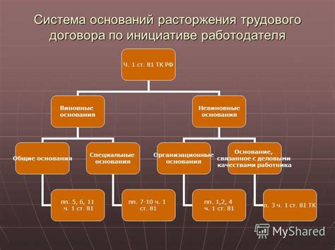 Расторжение трудового договора по инициативе работодателя