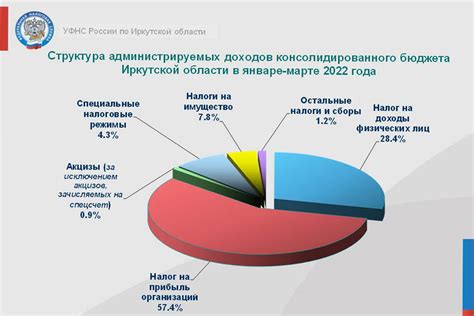 Растущая дефицитность бюджета региона