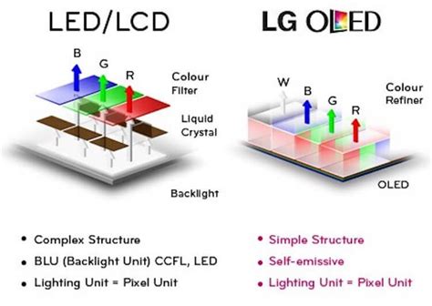 Растущая популярность OLED-технологии