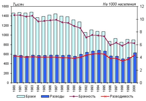 Растущее количество заключаемых браков в России