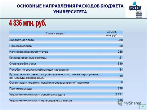 Расходы университета: основные статьи