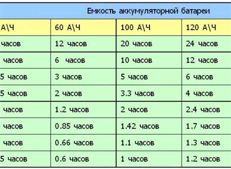 Расчет времени работы от аккумулятора