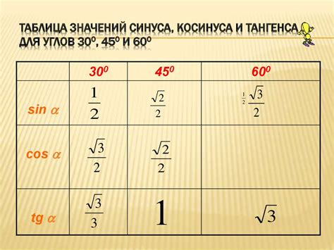 Расчет значений синуса, косинуса и тангенса для углов 120, 135 и 150 градусов