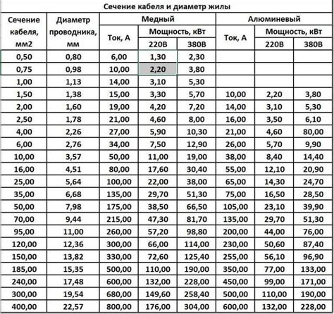 Расчет и выбор проводки