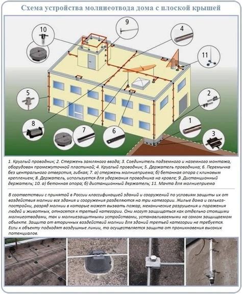 Расчет и технические требования к молниезащитным системам