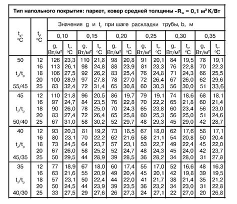 Расчет количества и длины трубы