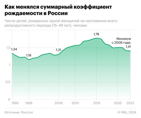 Расчет коэффициента рождаемости