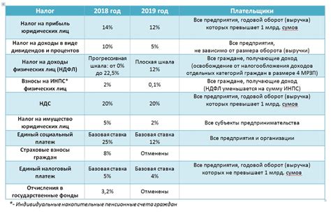 Расчет налогов