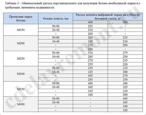 Расчет необходимого количества бетона