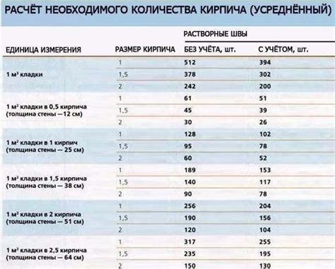 Расчет необходимого количества кирпичей