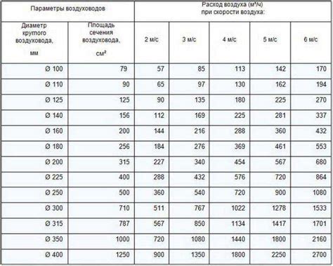 Расчет необходимой мощности вентиляционной системы