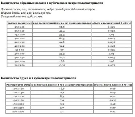 Расчет объема бруса с использованием относительных единиц