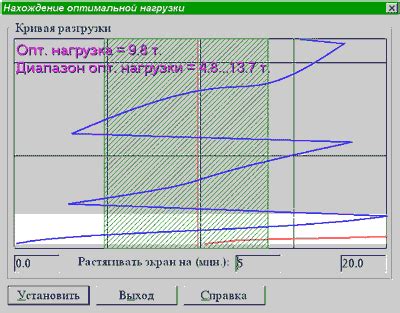 Расчет оптимальной весовой нагрузки для газели