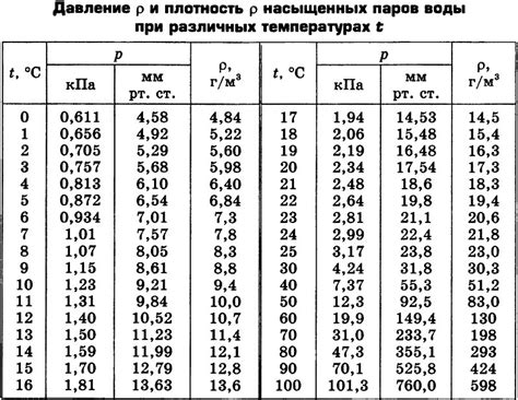 Расчет плотности пара