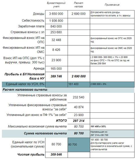 Расчет рентабельности лизинга автомобиля для ООО на УСН